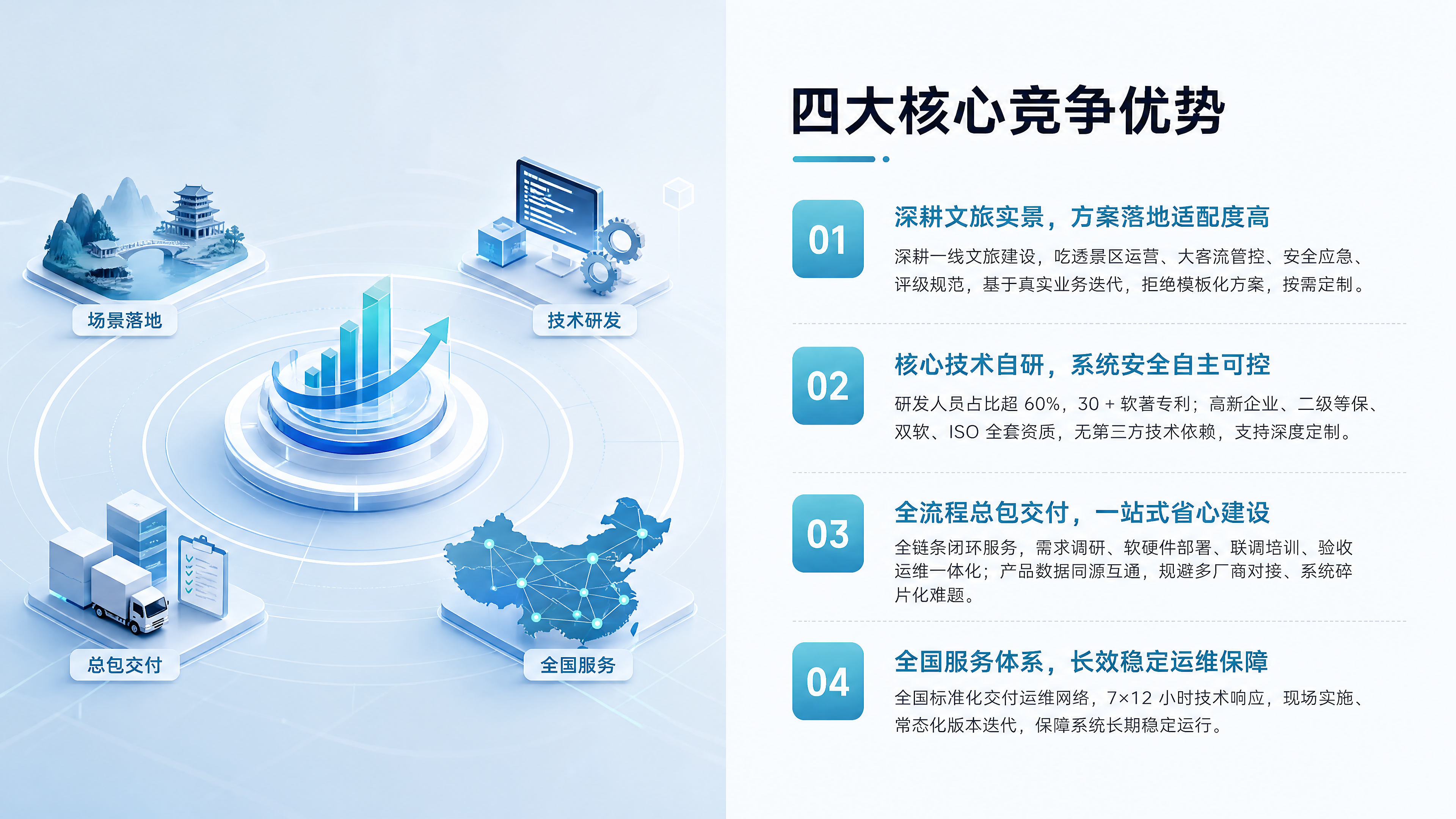 第 4 屏：核心竞争四大优势.png