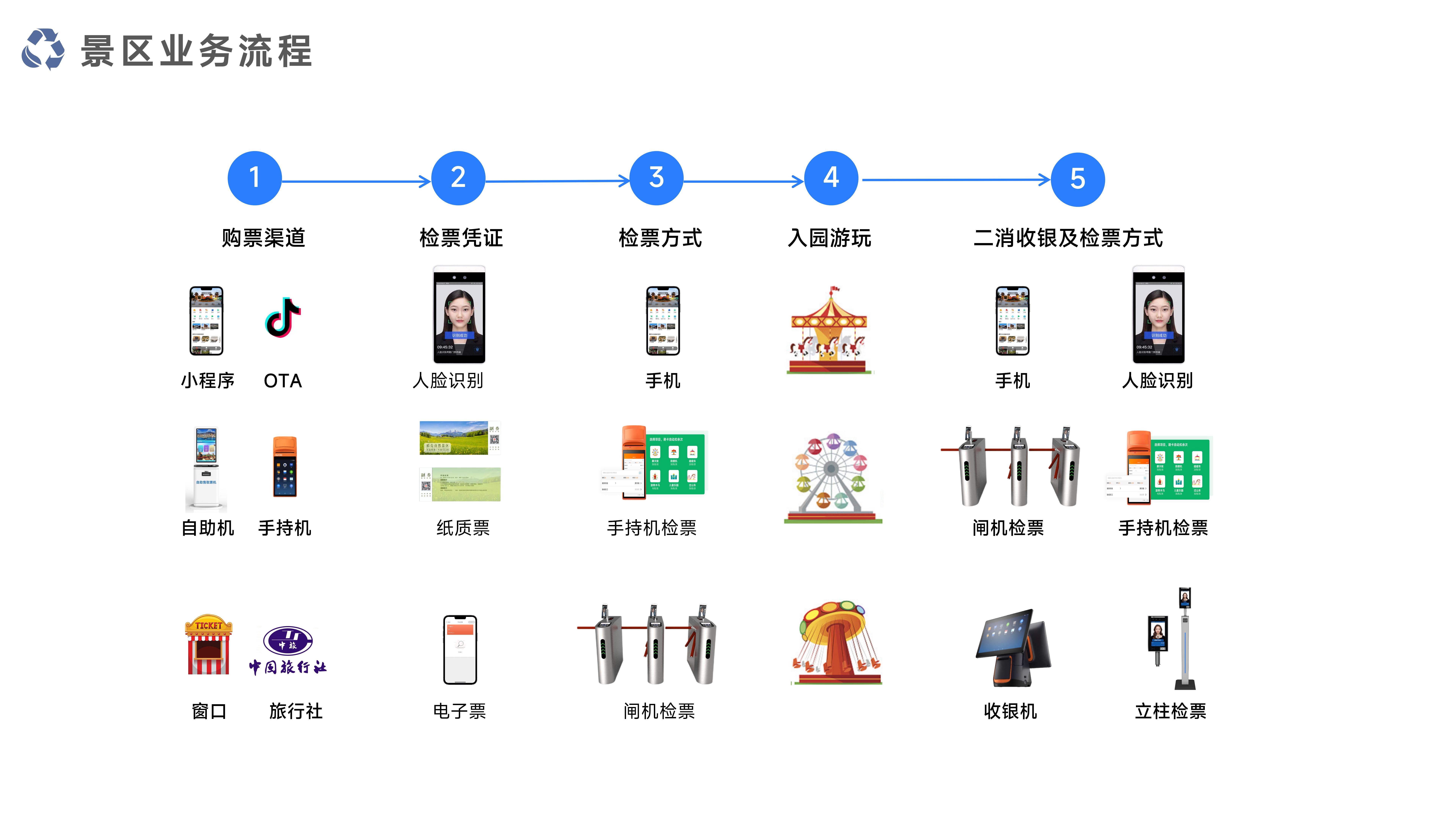 千里达智慧景区多业态系统 - 白底_06.jpg