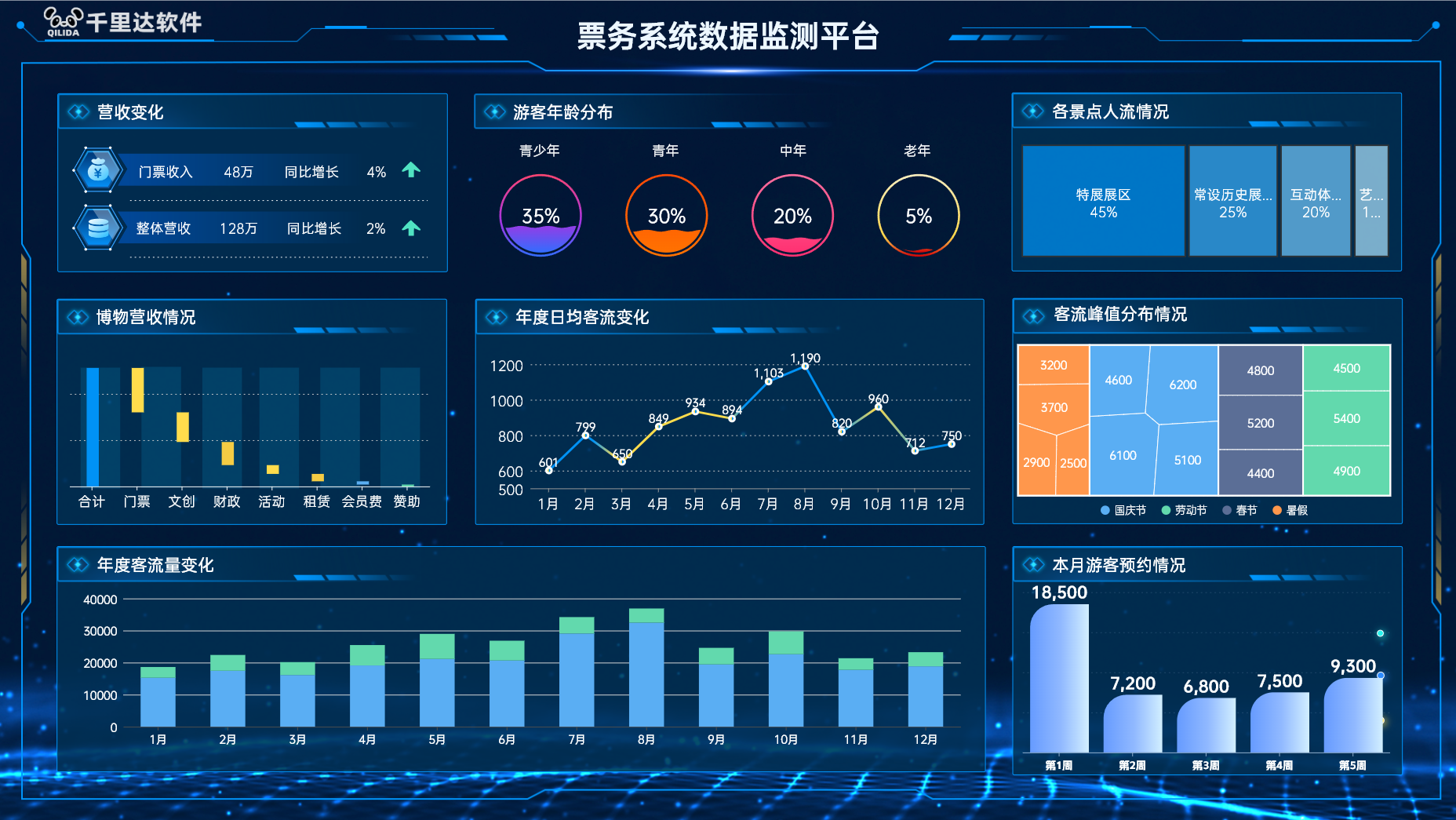 票务系统数据大屏监测平台